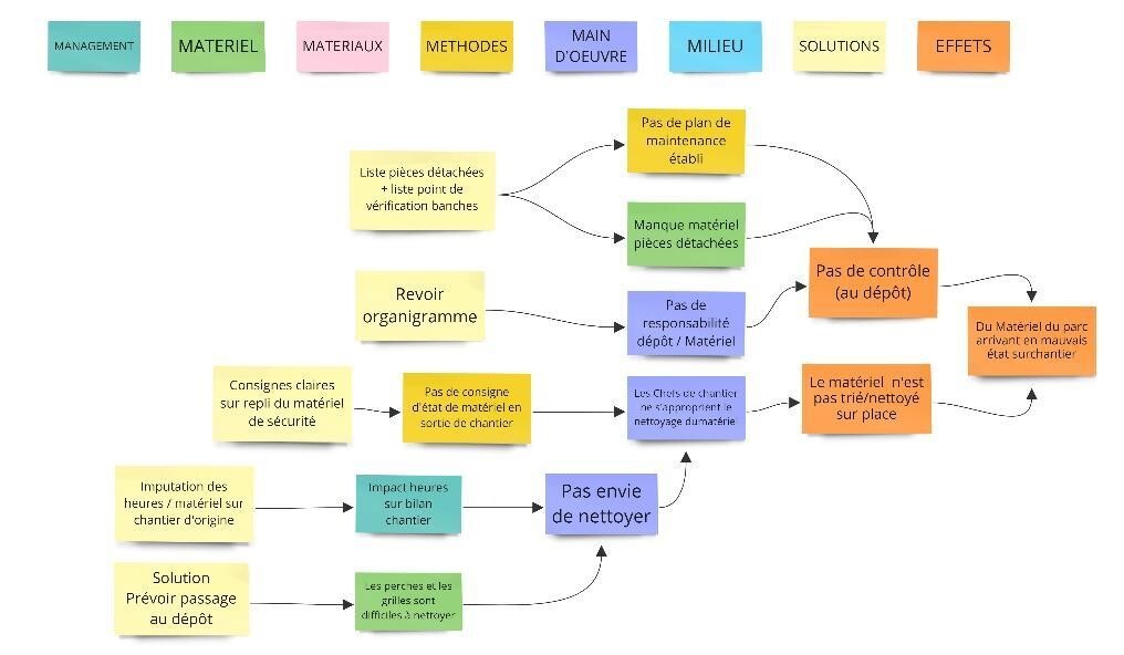 Organigramme de processus de chantier