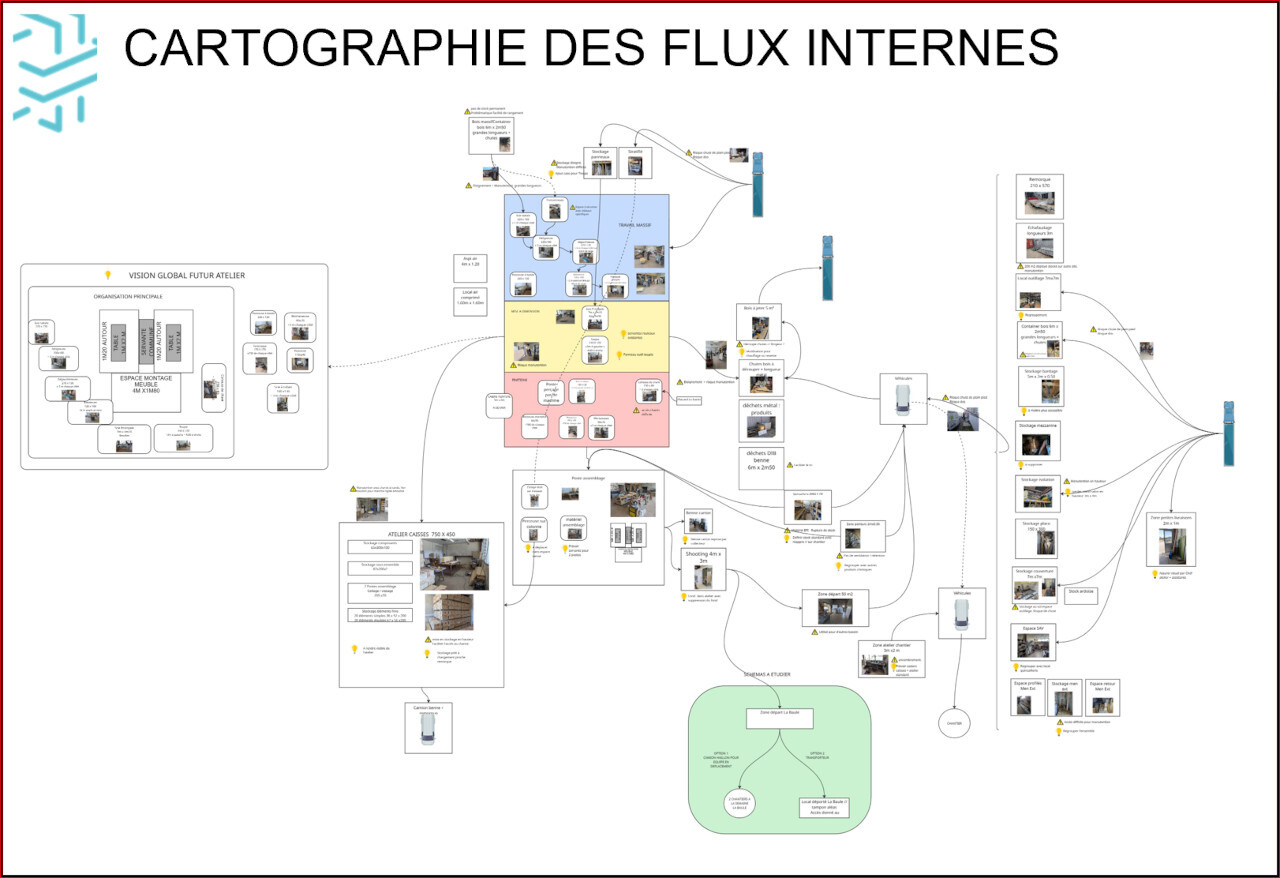 Cartographie des flux internes