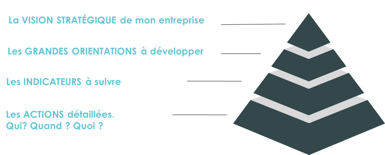 Pyramide stratégique d'entreprise