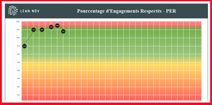 Pourcentage d'engagements respectés